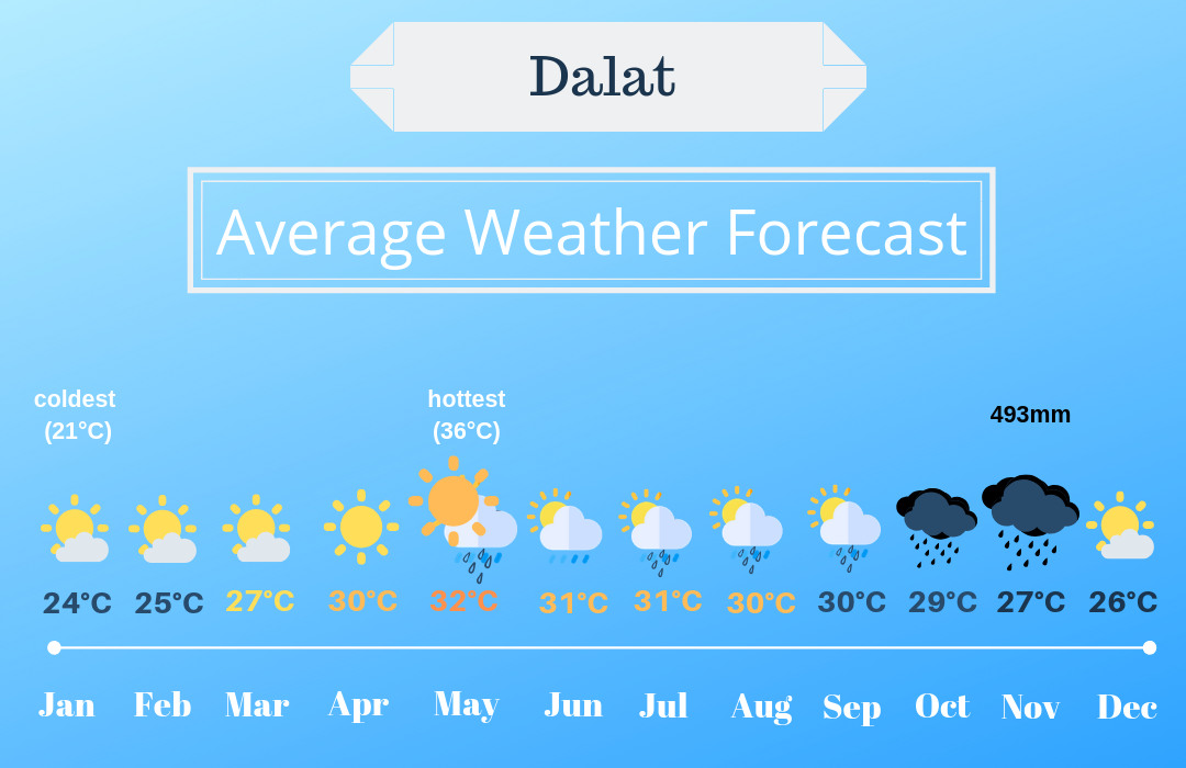 Dalat weather