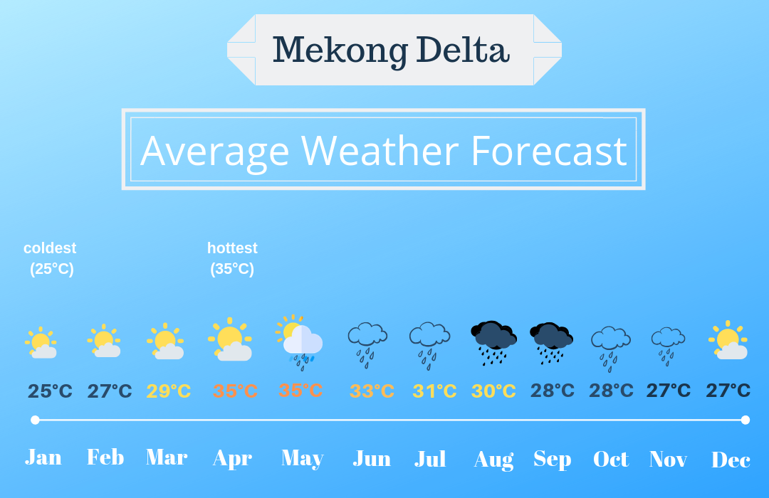 Mekong delta weather