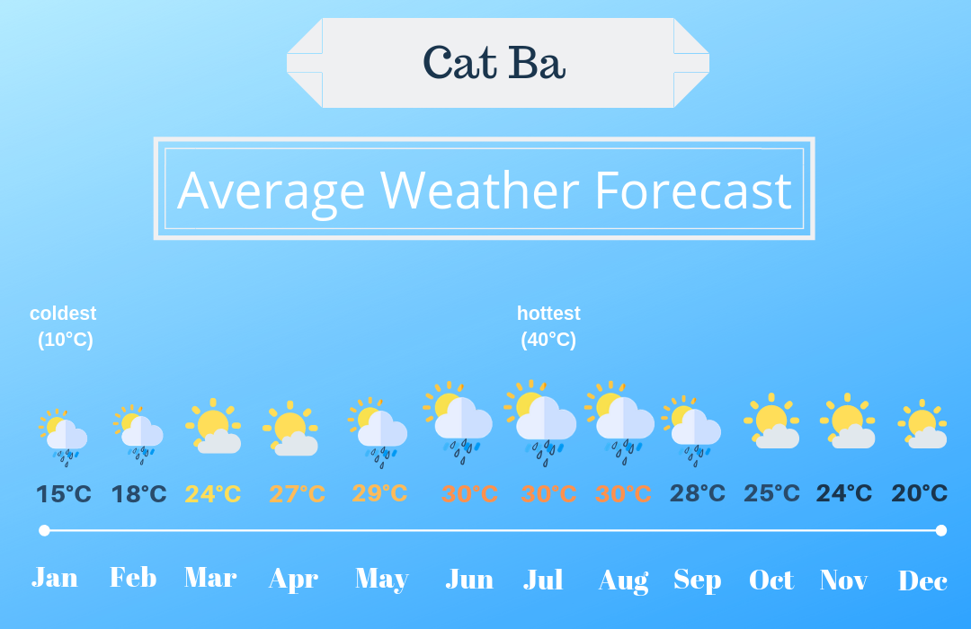 cat ba island weather