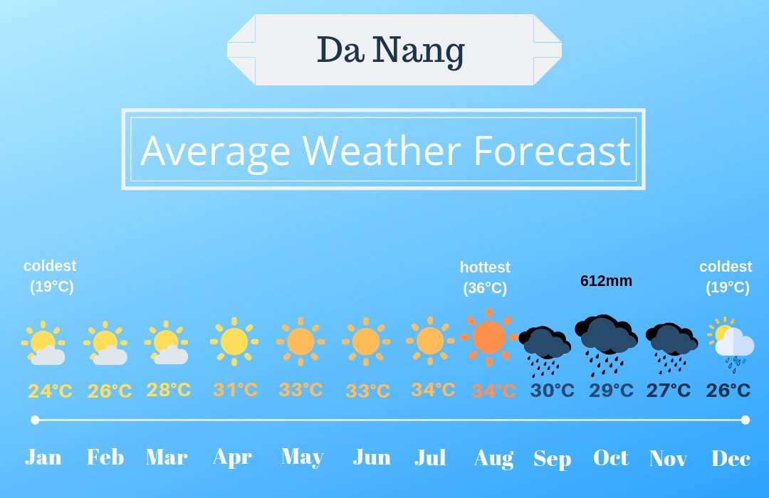 Average weather forecast in Da Nang