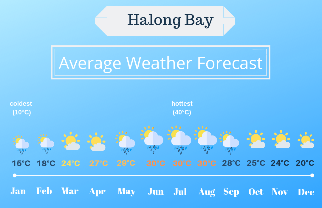 Weather in Halong Bay