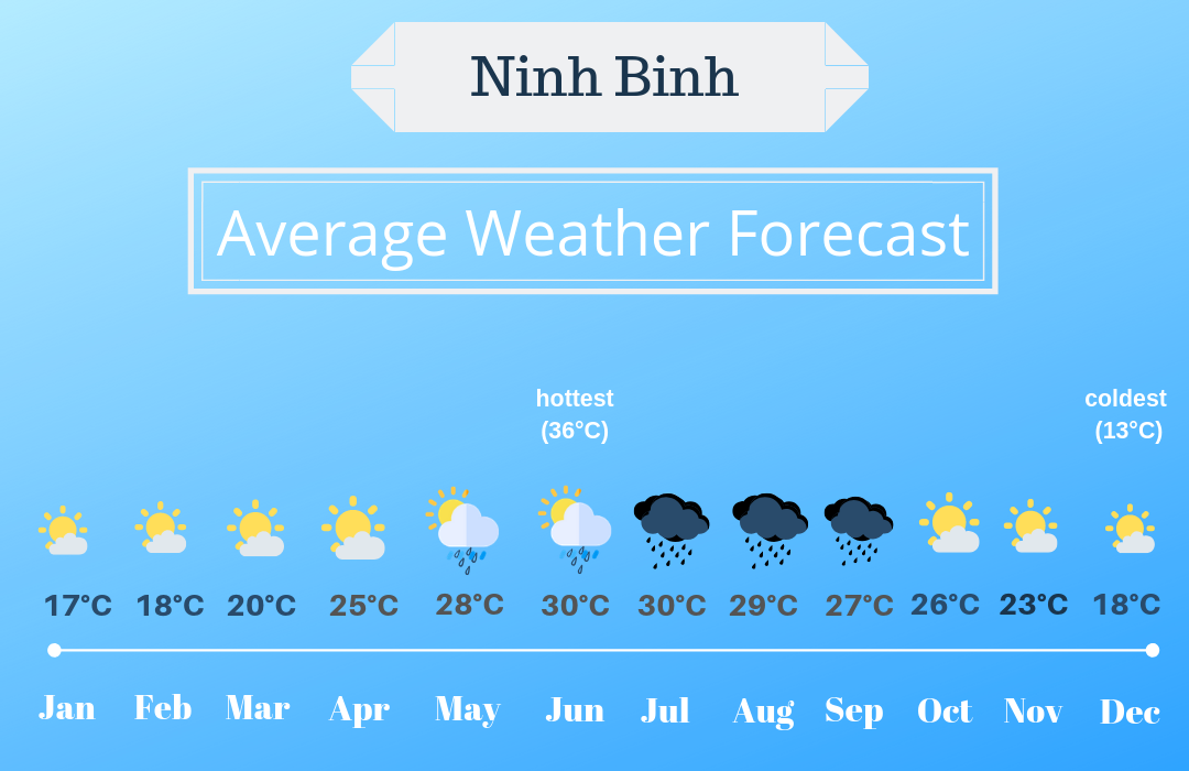 Ninh Binh Weather