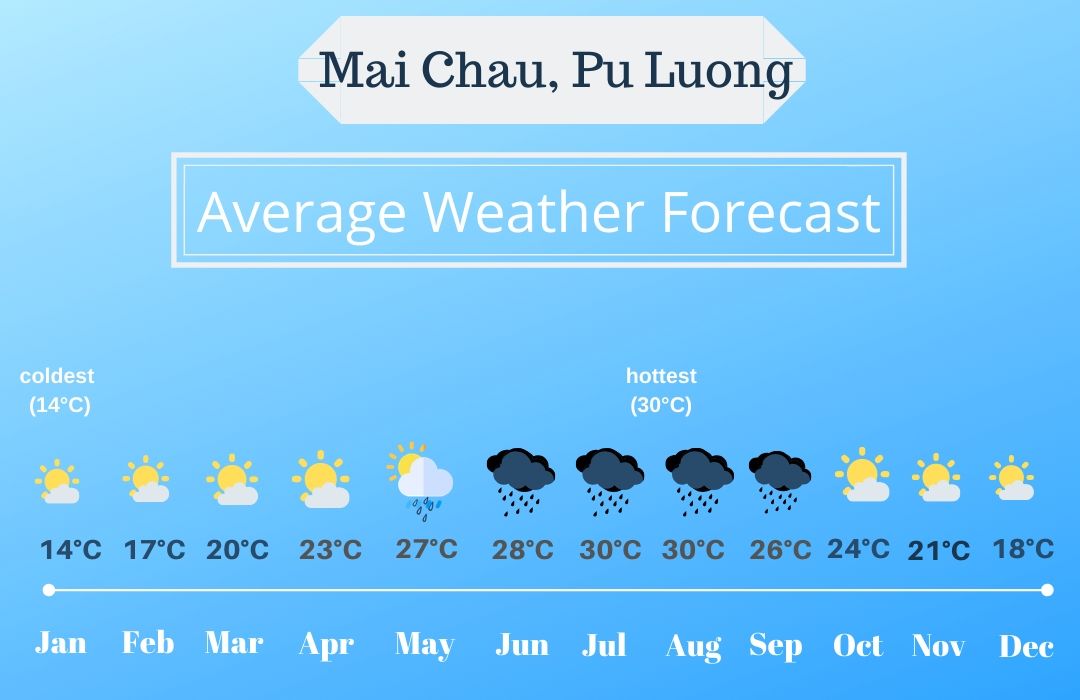 Mai Chau Pu Luong Average Temperatures Graphic